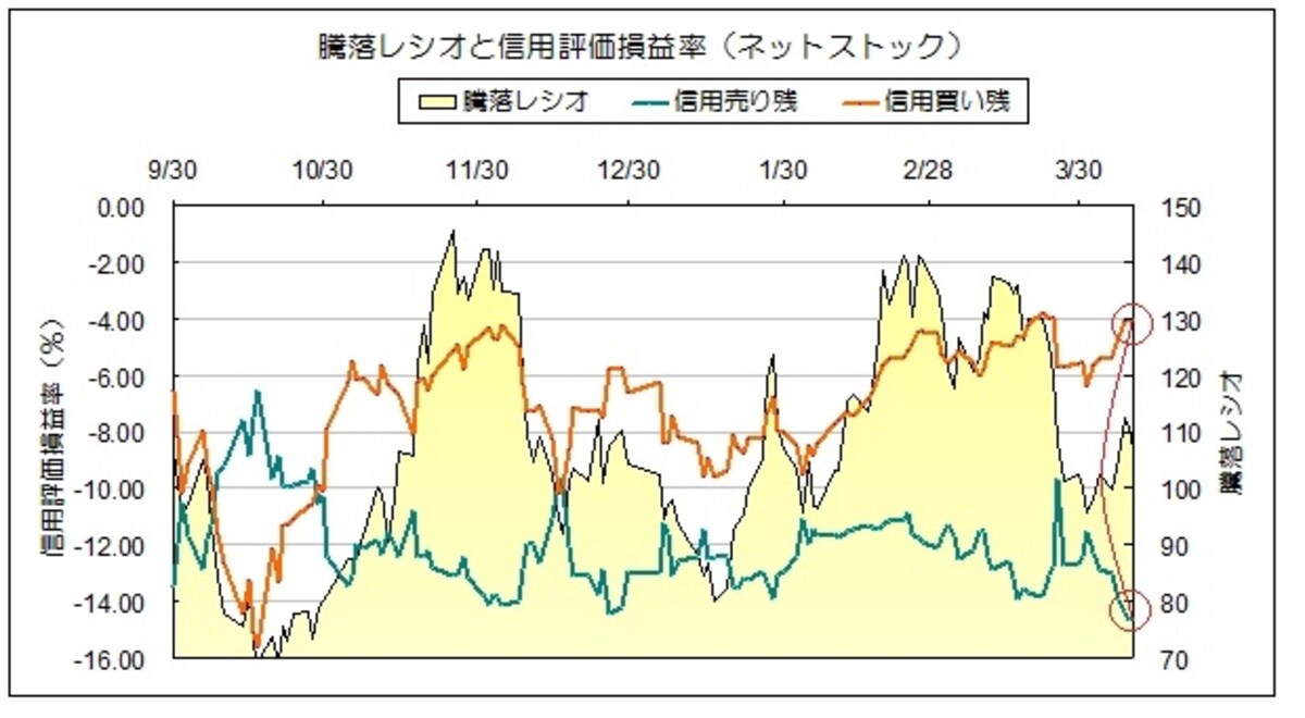 信用評価損益率の乖離幅を見ると、再び調整があっても不思議では無い水準