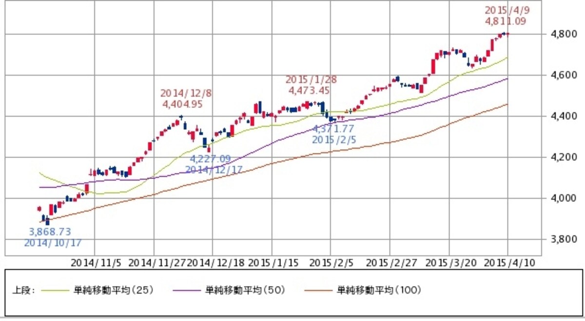 図1　東証2部株指数日足チャート