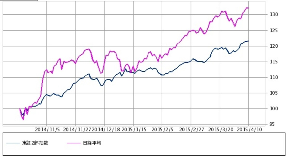 図2　東証2部株指数・日経平均株価　比較チャート