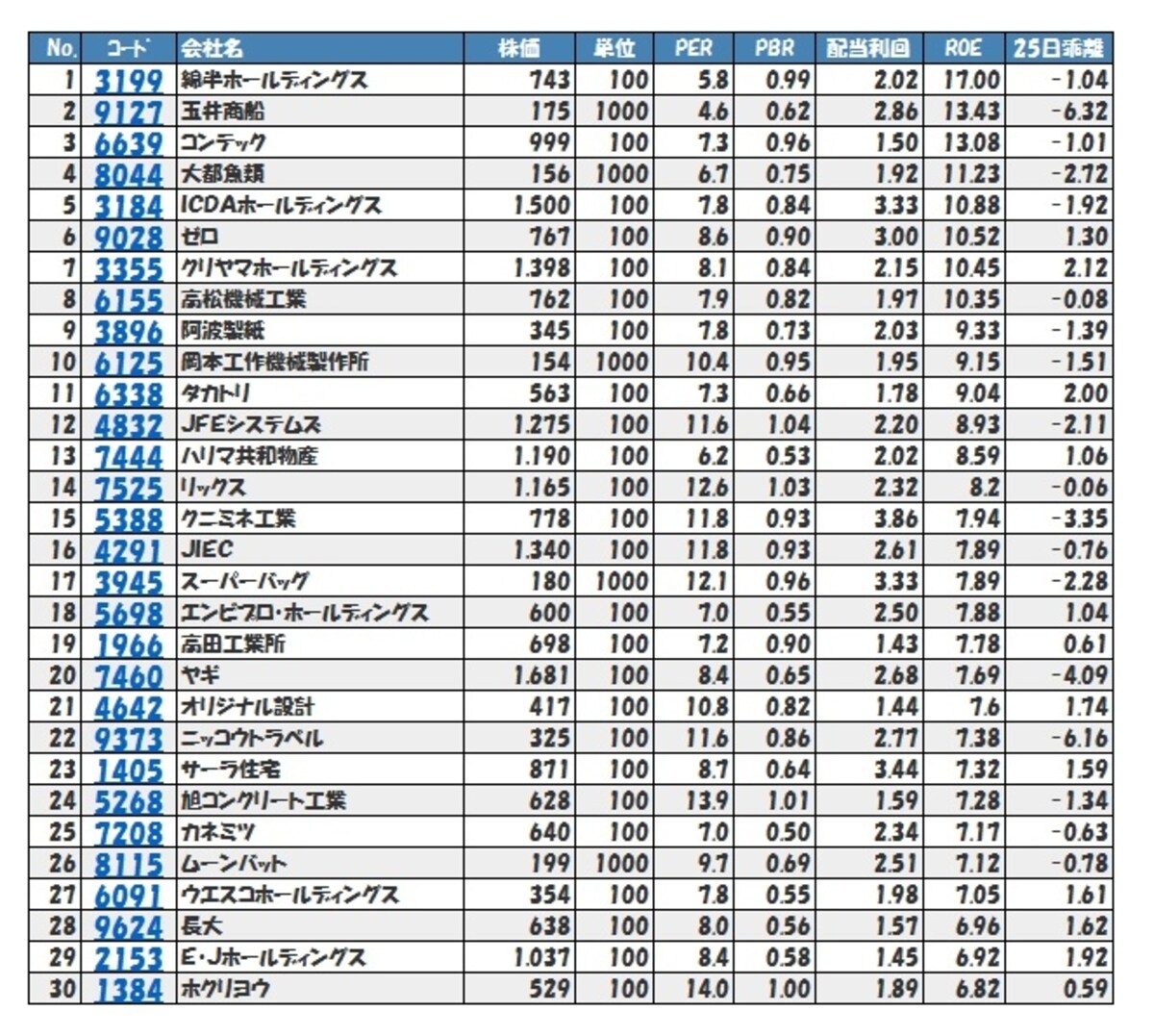 表1　福の神が注目する上昇期待日本株30セレクション【東証2部編