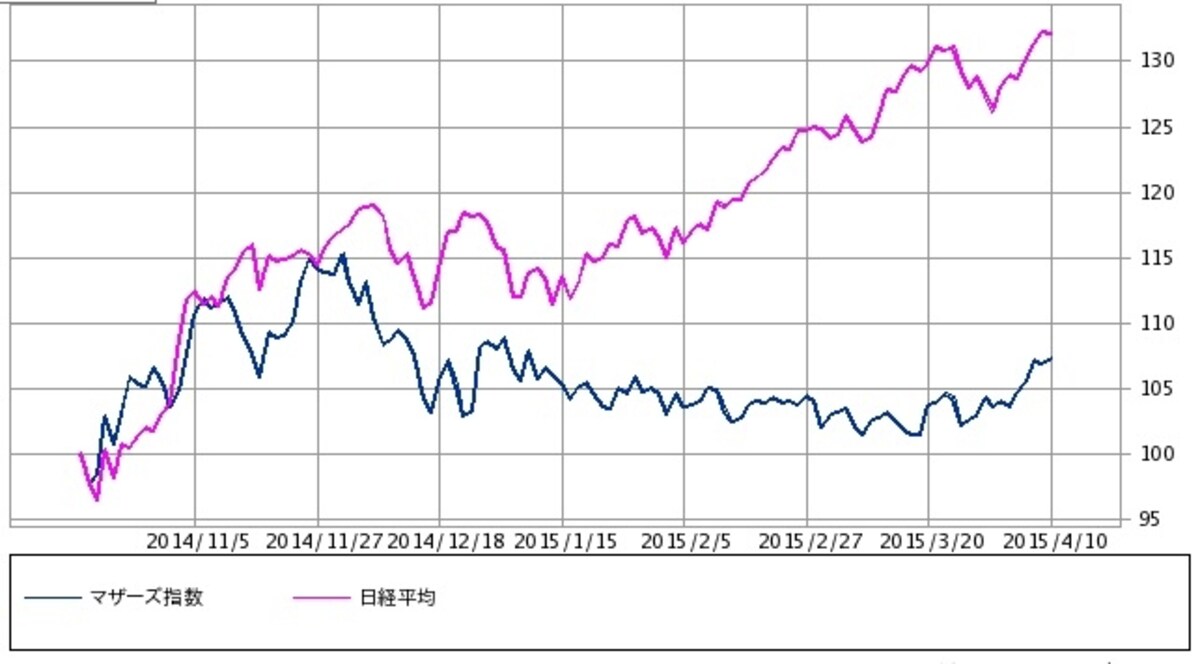 図2　日経ジャスダック平均・日経平均株価　比較チャート