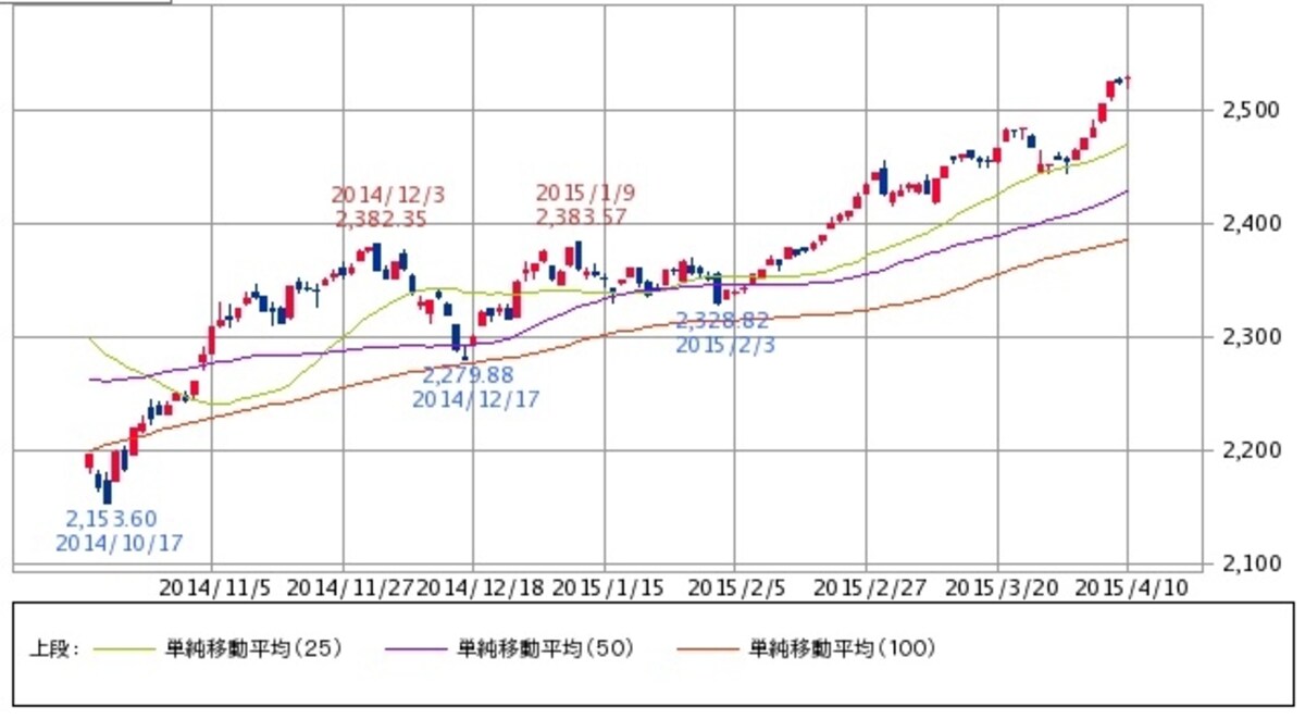図1　日経ジャスダック平均日足チャート