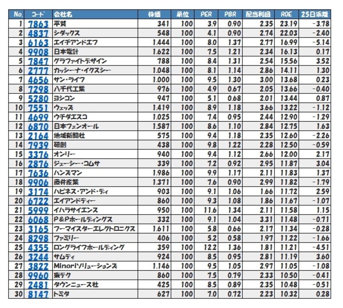 表1　福の神が注目する上昇期待日本株30セレクション【東証ジャスダック編】