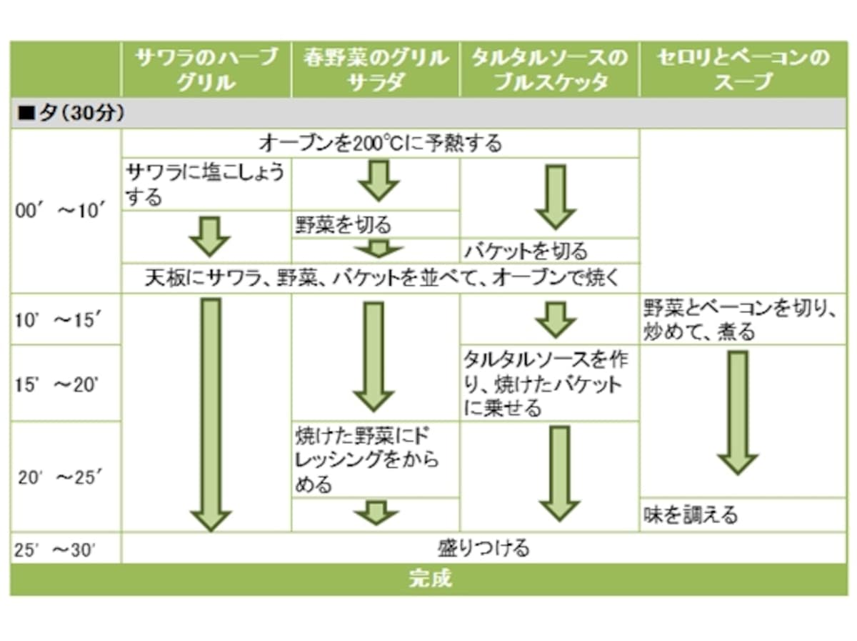 サラダのハーブグリルワンプレートの段取り