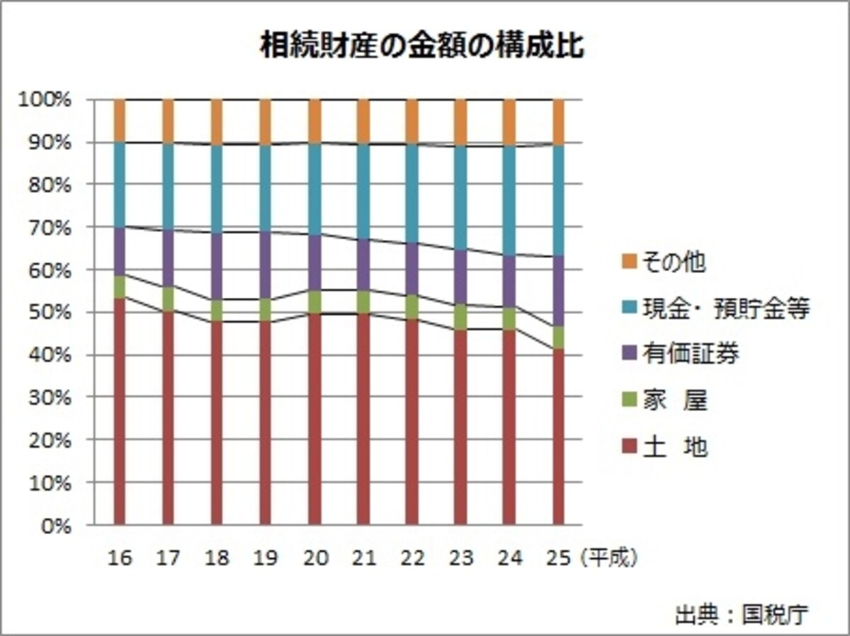 高い割合を占める不動産