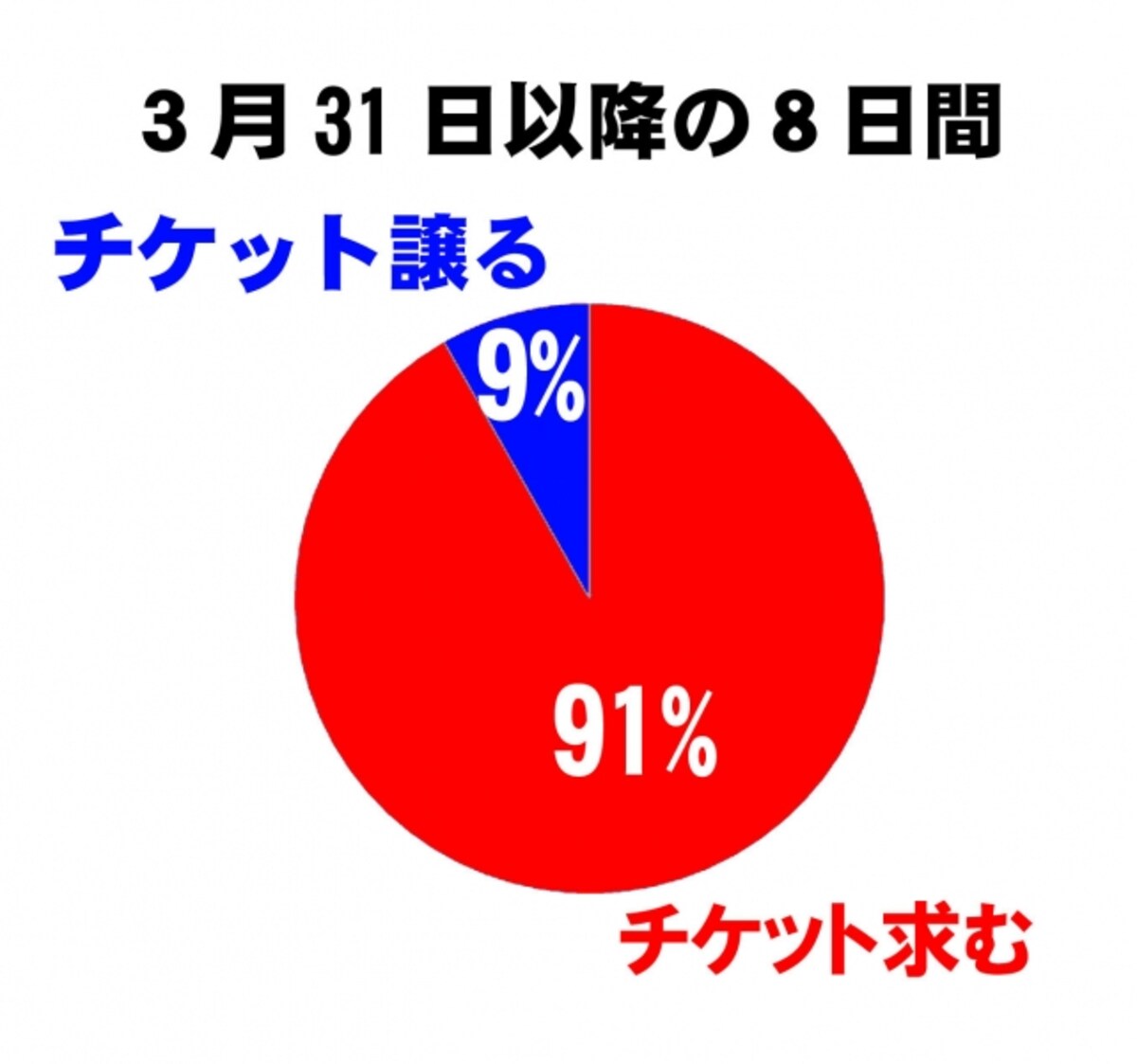 羽生選手出場発表後（グラフ２）