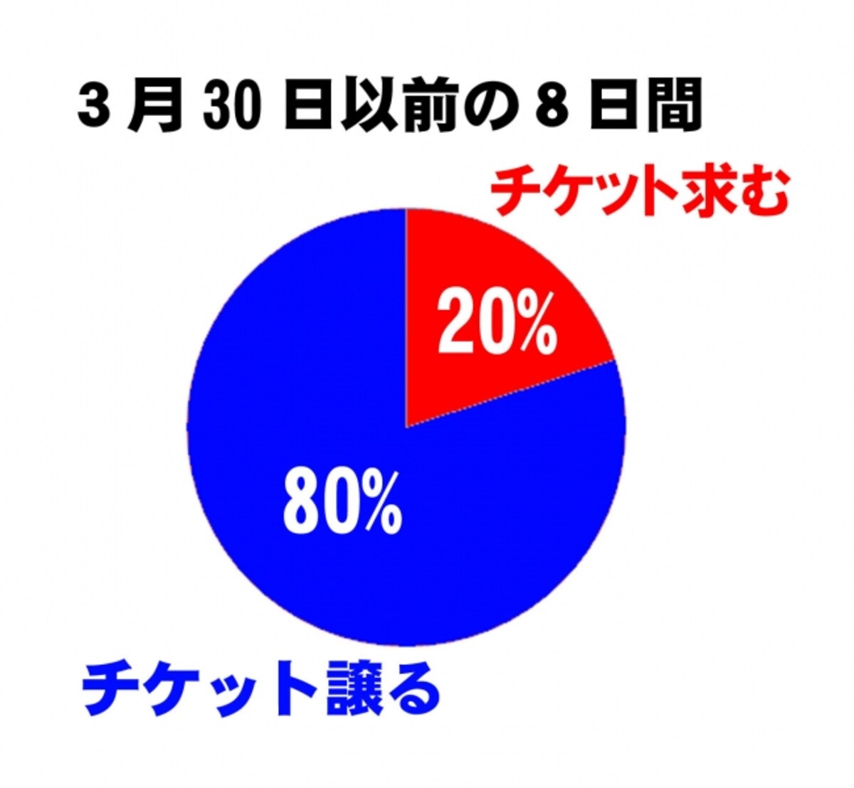 羽生選手出場発表前（グラフ１）