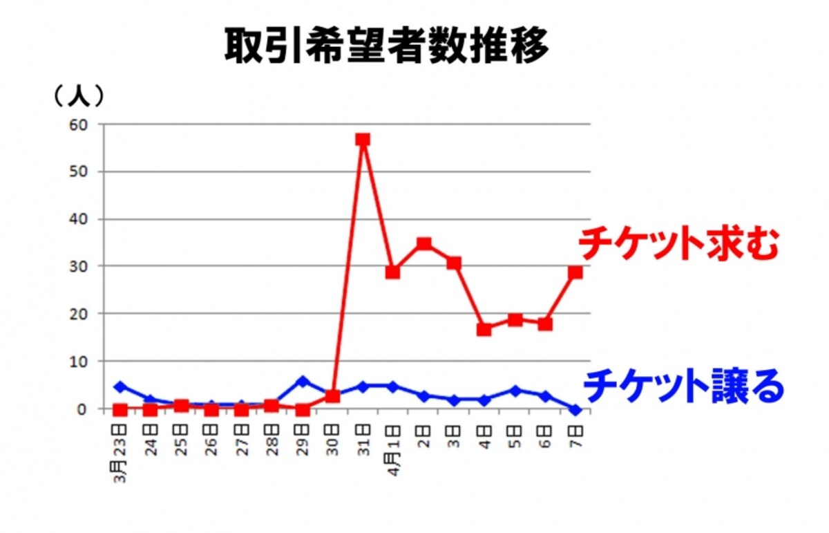 ３月31日前後８日間の希望者推移（グラフ３）