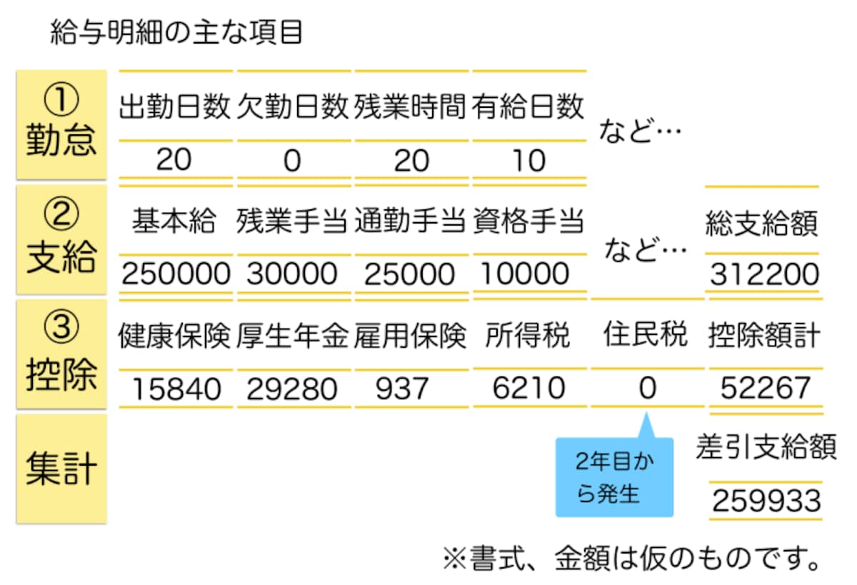 給与明細書の例