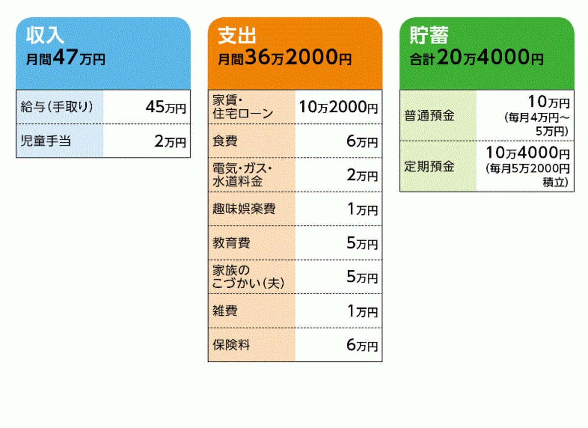 結城さんの家計収支データ