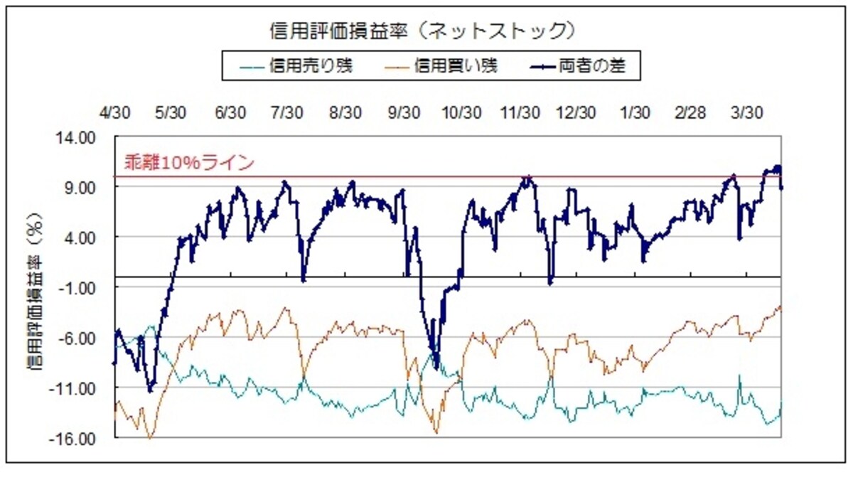 今回も信用評価損益率の評価差10％で調整となった