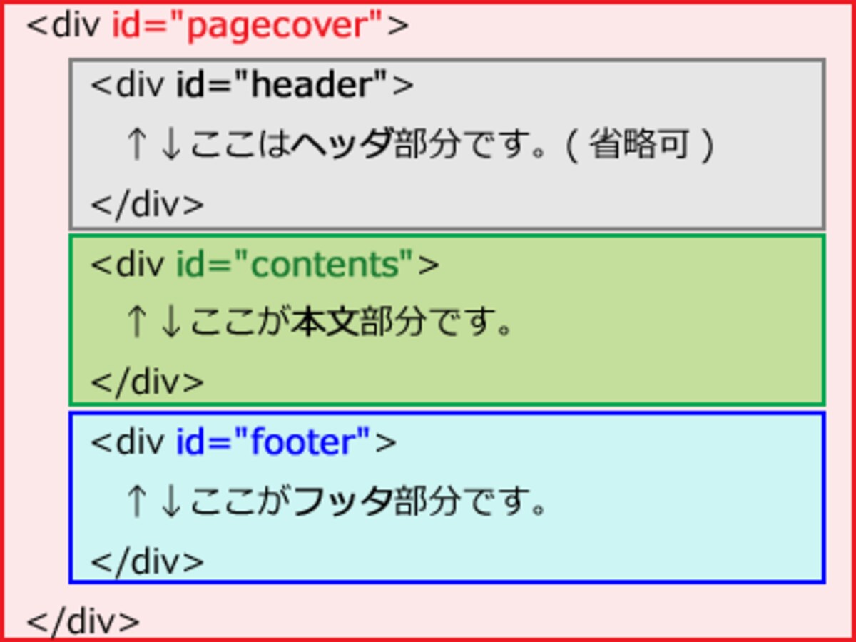 HTMLの構造