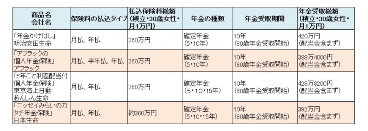 個人年金保険（定額型）。クリックすると拡大します。