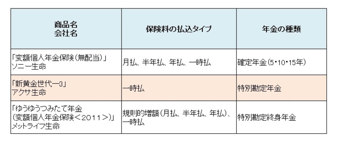 主な個人年金保険（定額型）の比較表