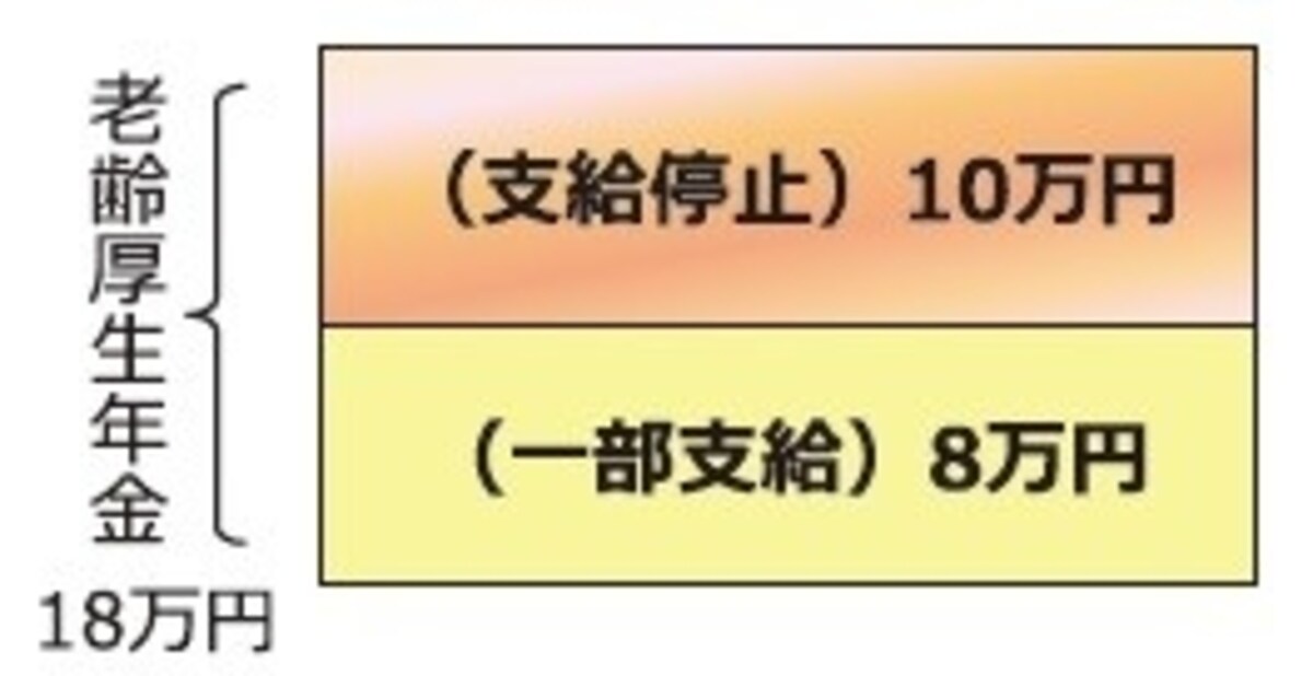 在職老齢年金の支給停止の仕組み　日本年金機構リーフレットからの抜粋