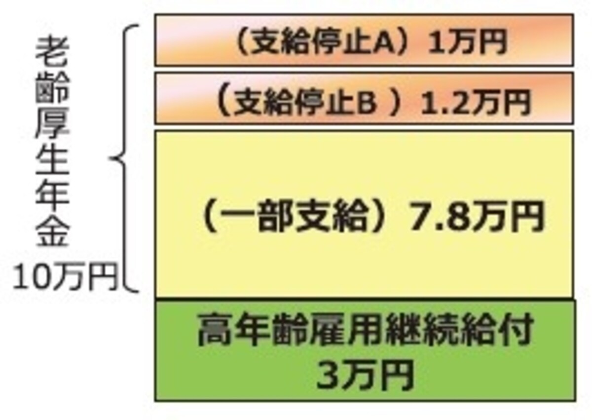 在職老齢年金の支給停止の仕組み　日本年金機構リーフレットからの抜粋