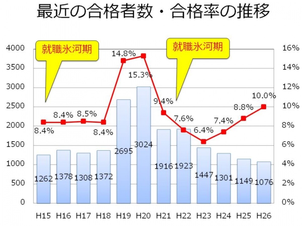 【図2　最近の合格者数・合格率の推移】