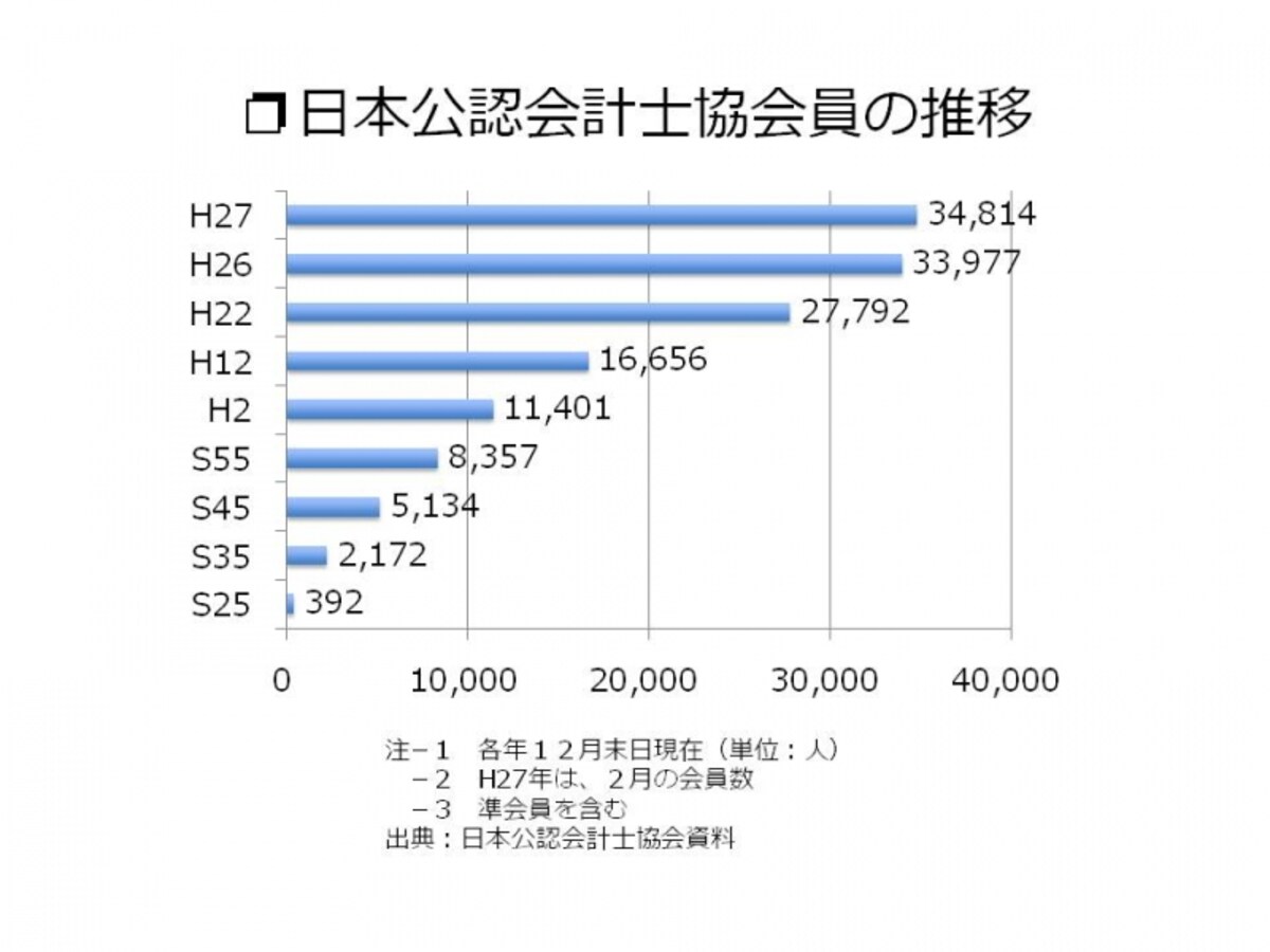 【図3　日本公認会計士協会員の推移】