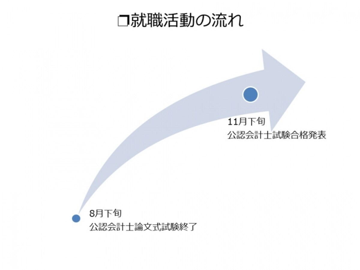 【図1　就職活動の流れ】