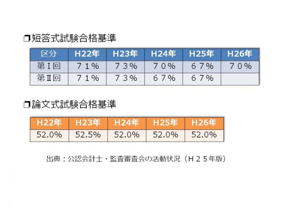 【図2　短答式試験合格基準と論文式試験合格基準】