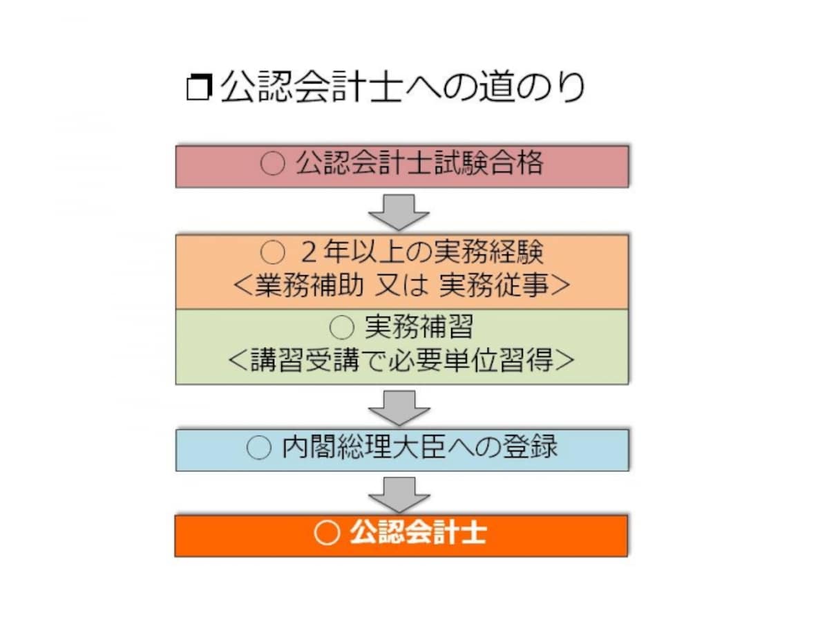 【図3　公認会計士への道のり】