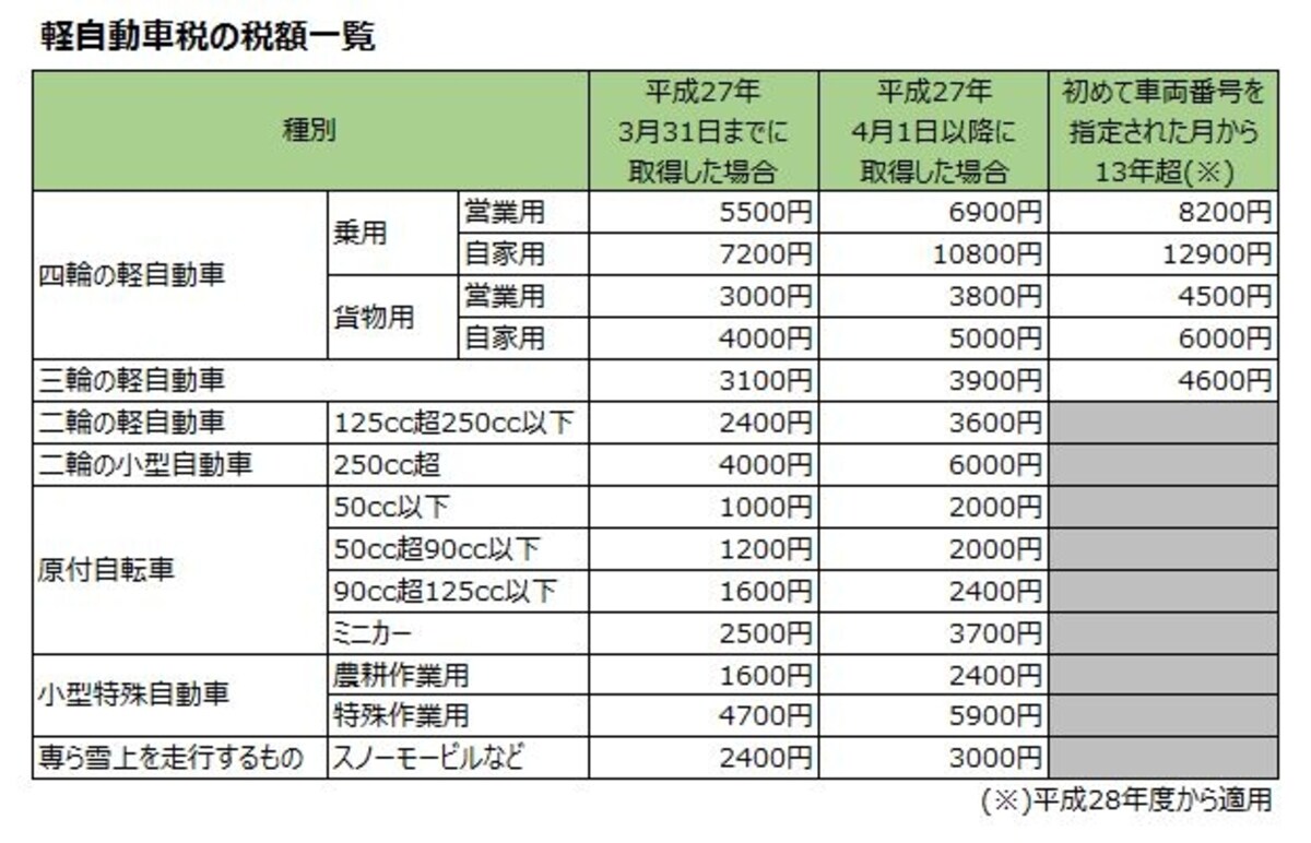 軽自動車税の税額一覧