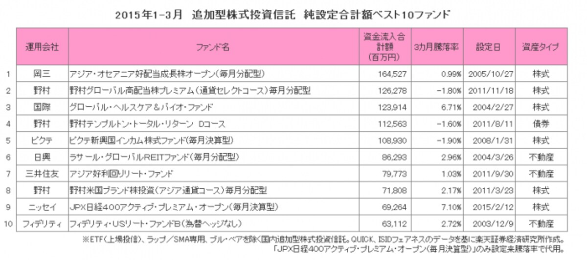 2015年1-3月　追加型株式投資信託　純設定合計額ベスト10ファンド