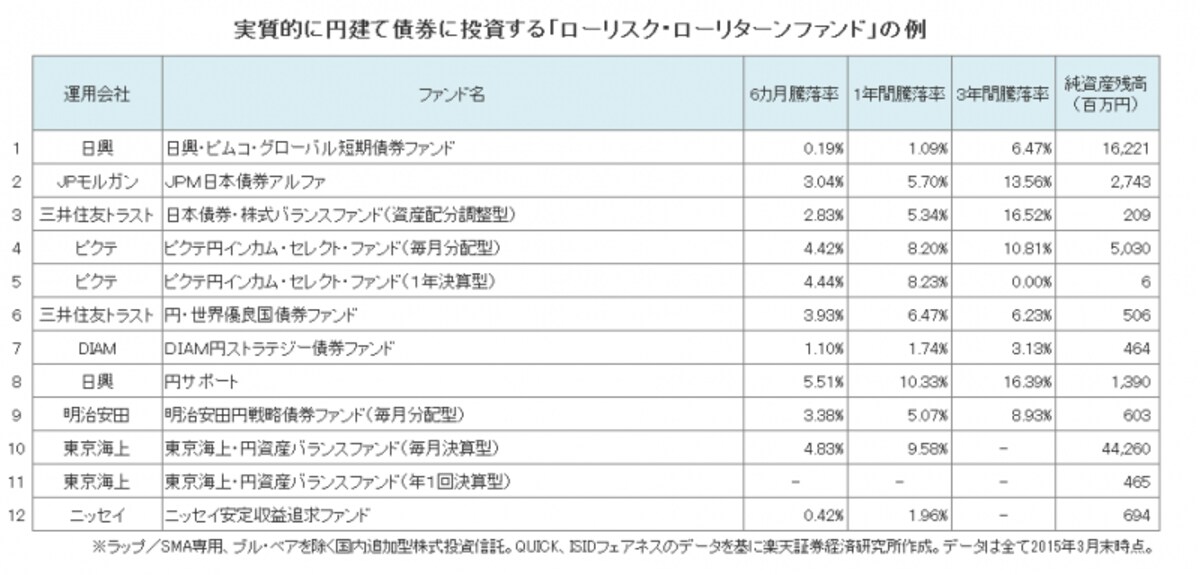 実質的に円建て債券に投資する「ローリスク・ローリターンファンド」の例