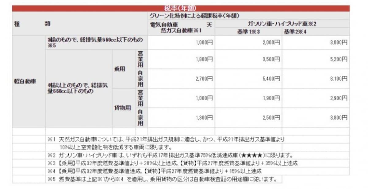 軽自動車グリーン化税制の概要