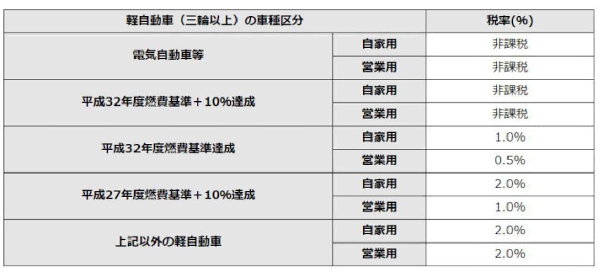 軽自動車税環境性能割の概要　（出典：栃木県矢板市ホームページより）