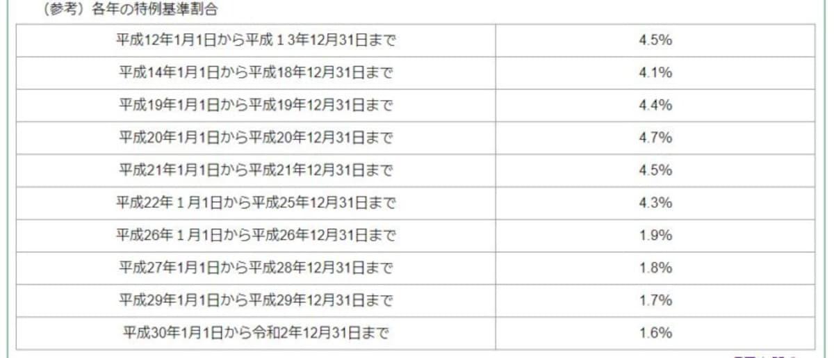 延帯割合の基準となる特例基準割合　（出典：東京都主税局より）