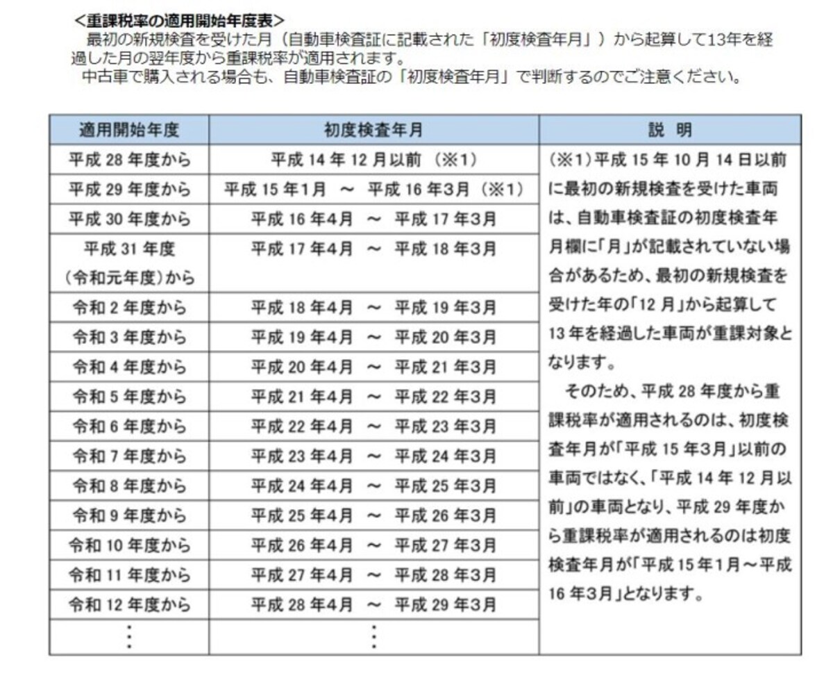 重課税率の適用開始年度表　（出典：四万十市ホームページより）