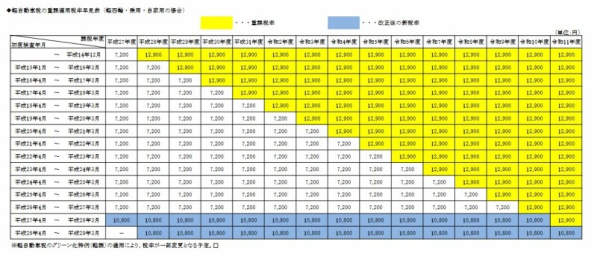 軽自動車税重課の概要のイメージ図　（出典：八千代市ホームページより）