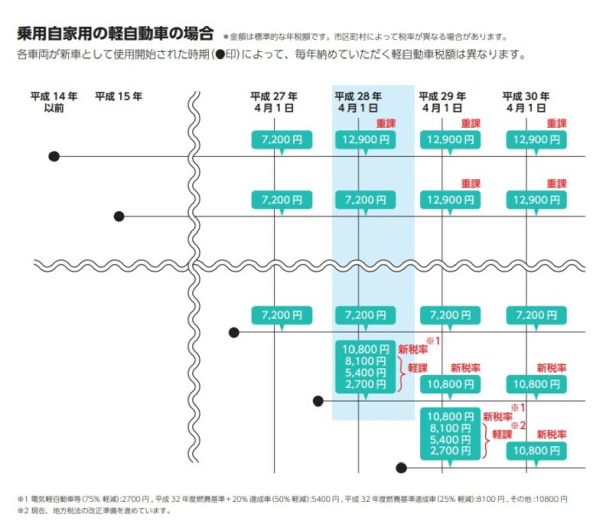 軽自動車重課の概要　出典：総務省ホームページより　