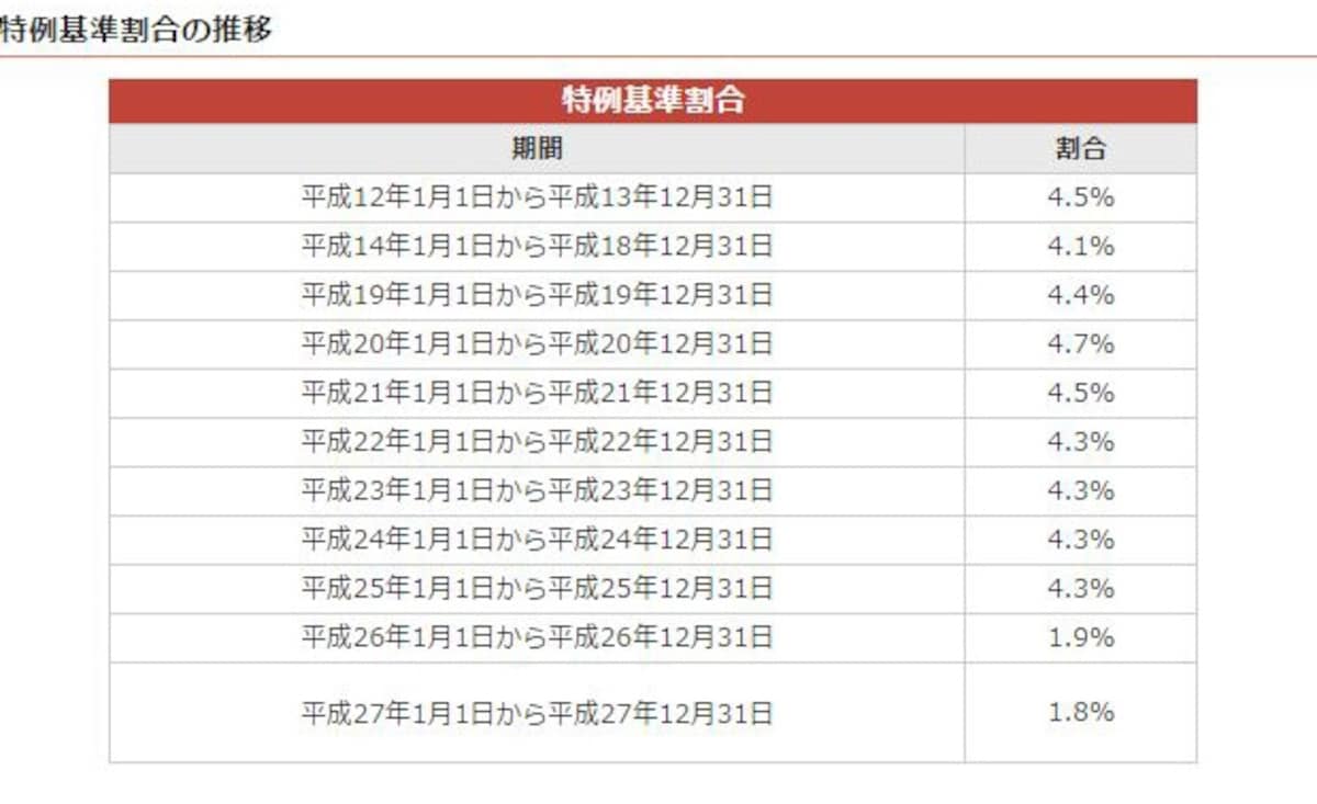延帯金の特例基準割合の推移（出典：大阪市ホームページより）