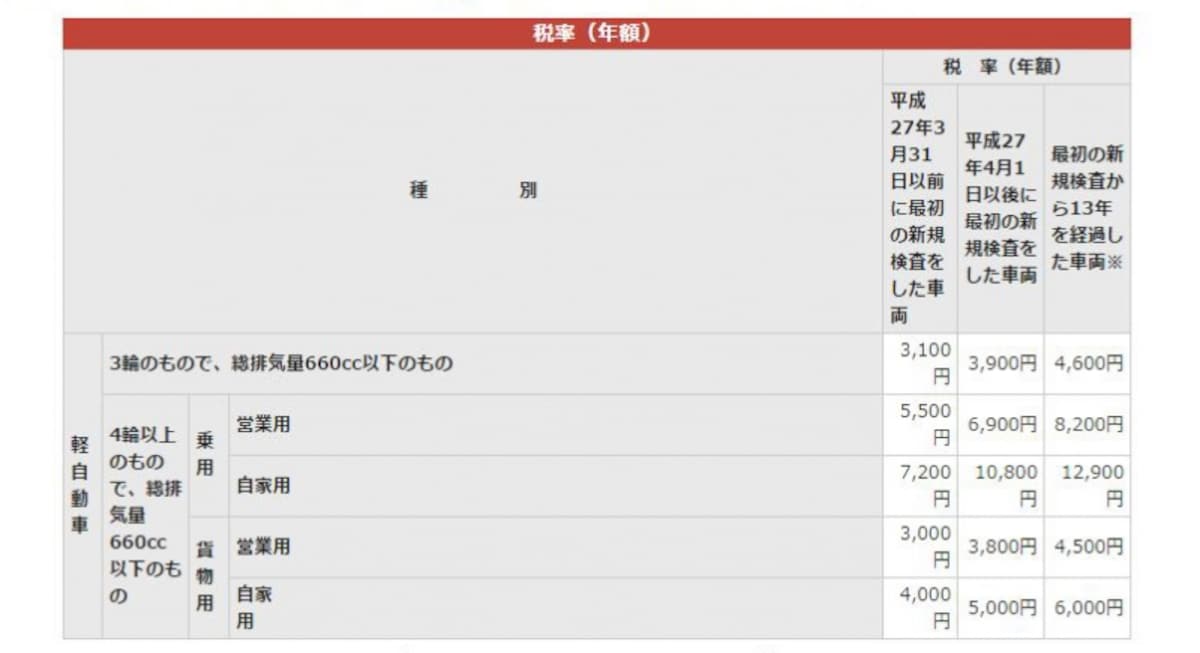 軽4輪を中心とした軽自動車税の概要（出典：大阪市ホームページ）