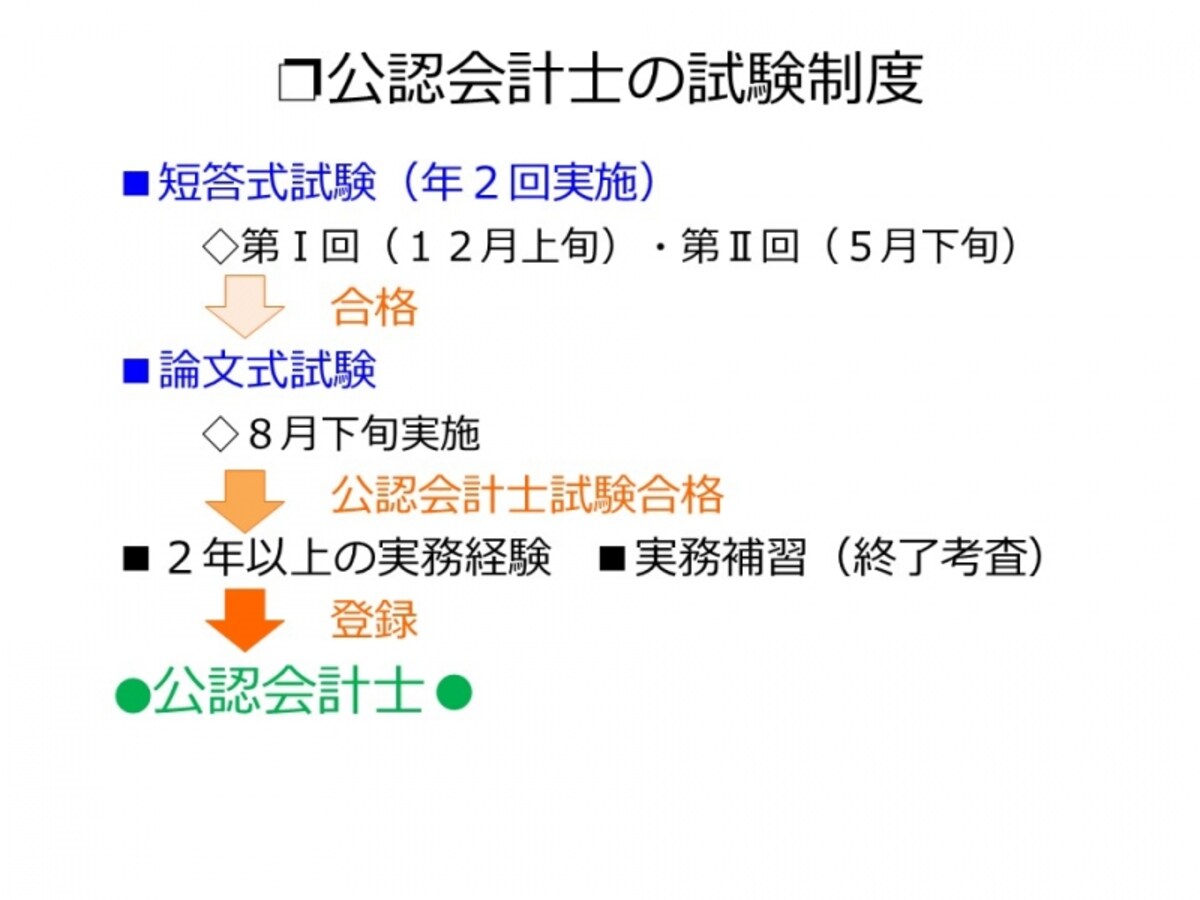 【図1】公認会計士の試験概要