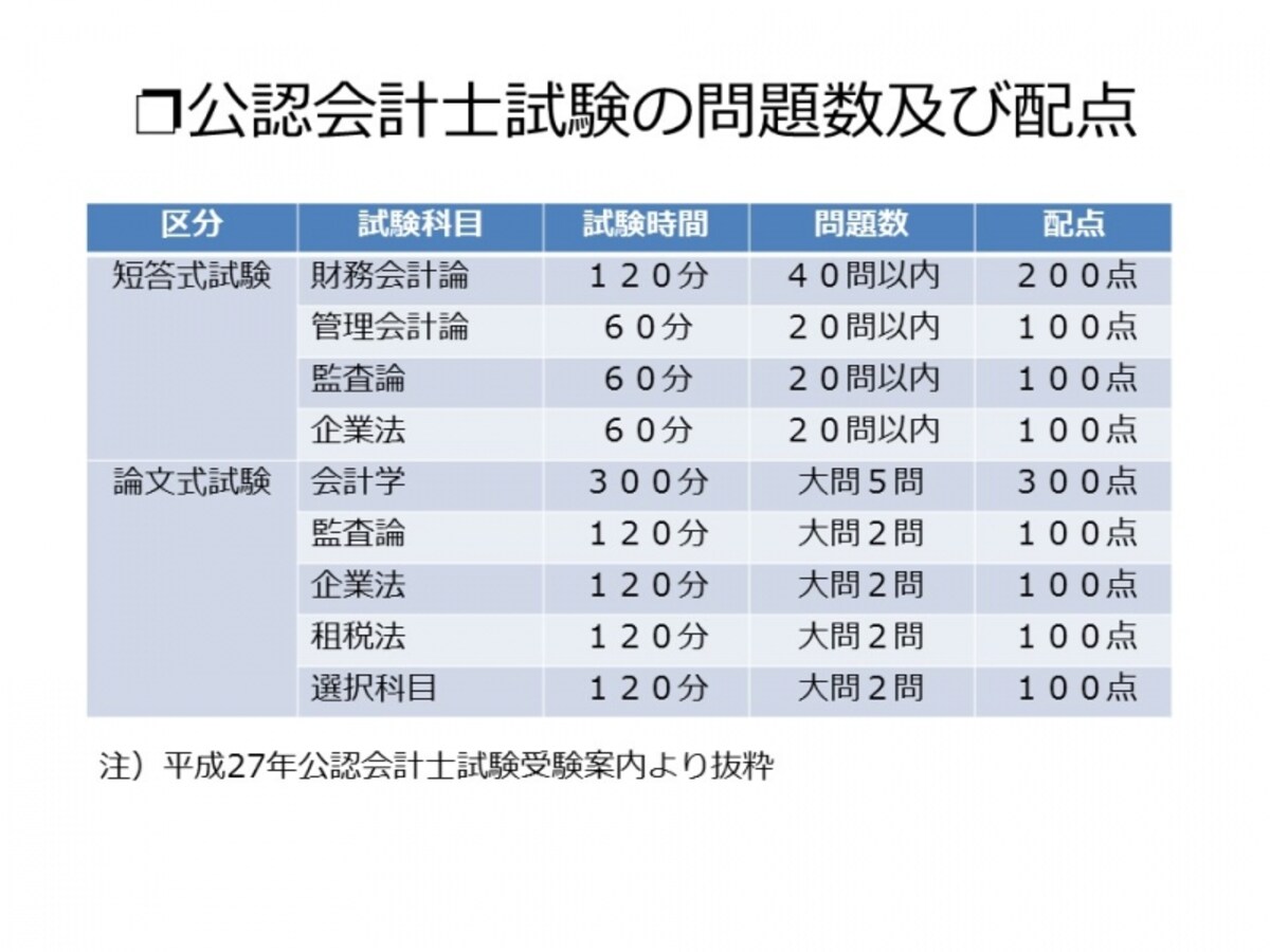 【図3】公認会計士試験の問題数及び配点