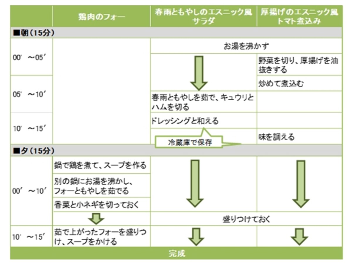 鶏肉のフォー定食の段取り