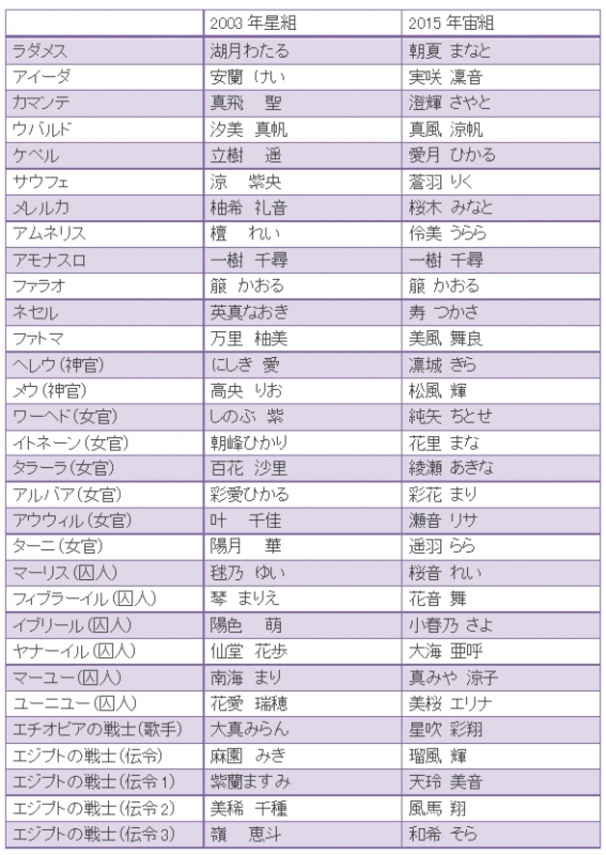 『王家に捧ぐ歌』歴代配役