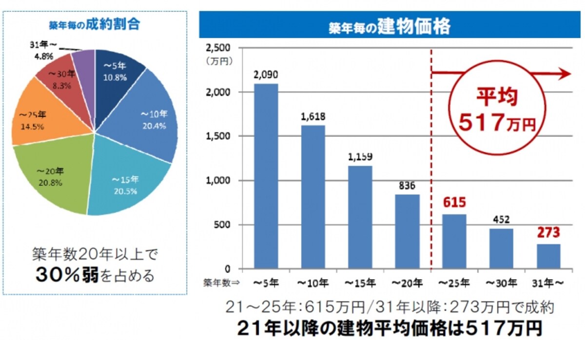 成約物件の分析