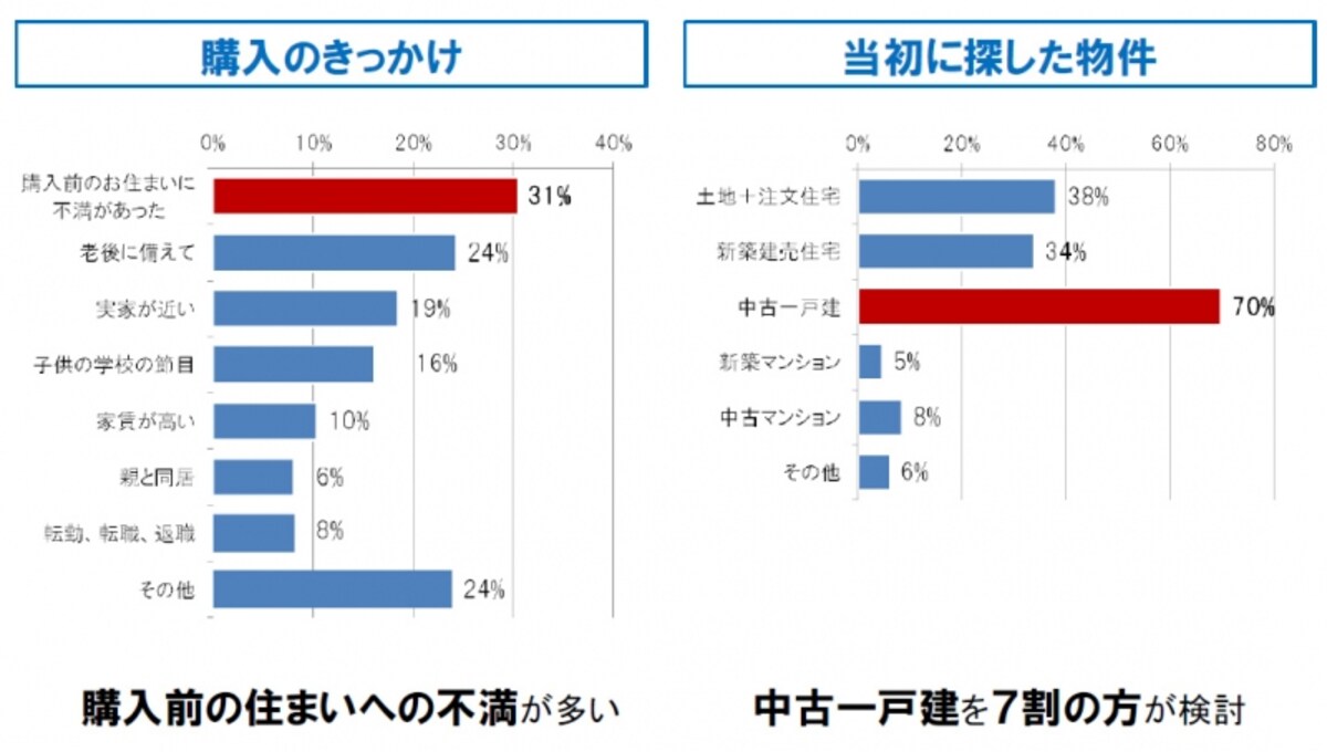 購入者の状況