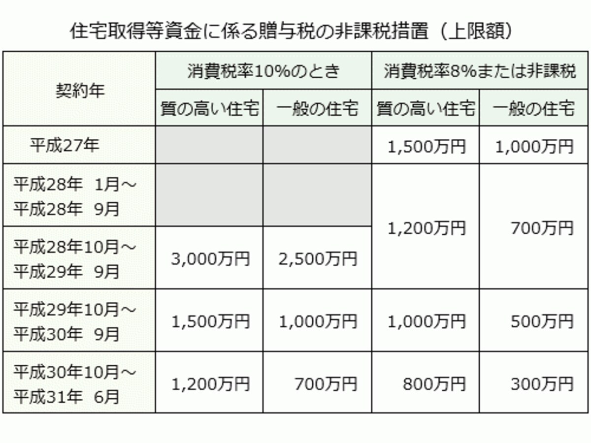 住宅取得資金贈与の非課税枠