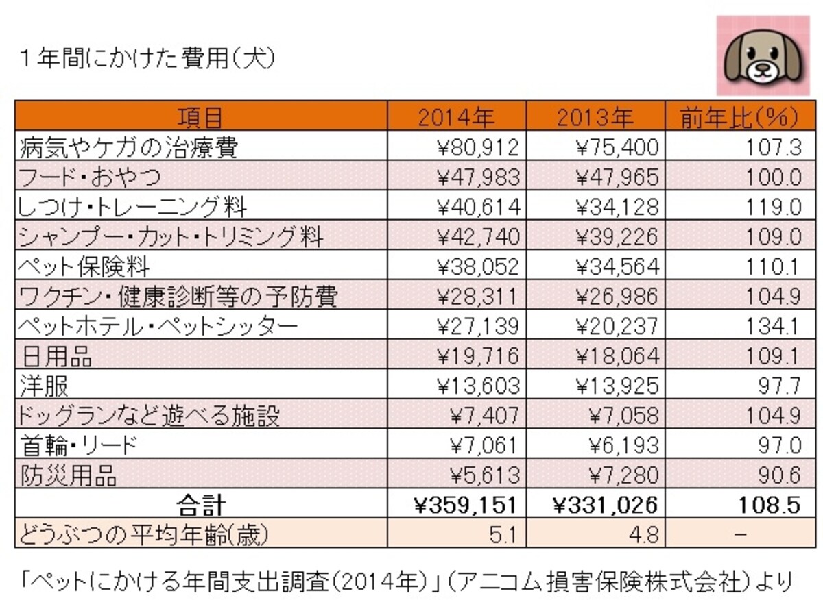 アニコム損害保険株式会社「ペットにかける年間支出調査（2014年）」よりガイド平野が図表作成（クリックすると拡大表示します）