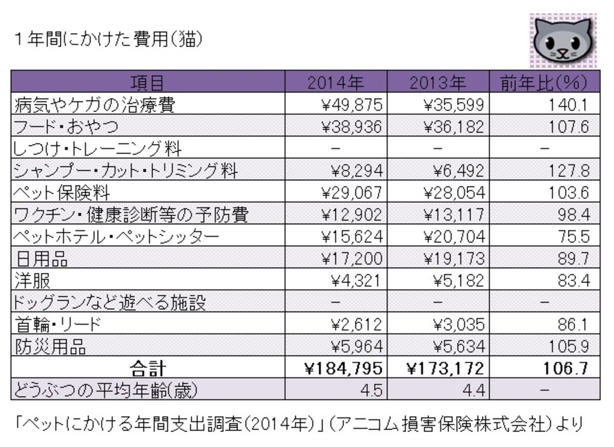 アニコム損害保険株式会社「ペットにかける年間支出調査（2014年）」よりガイド平野が図表作成（クリックすると拡大表示します）