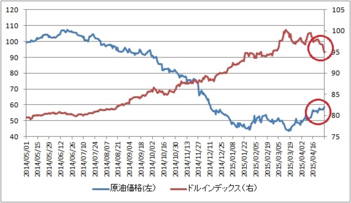ドルインデックスと原油価格は共に基調が反転（赤丸部分）