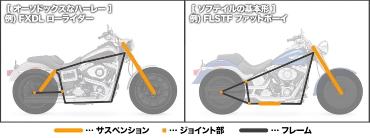 スポーツスターやダイナ、ツーリングモデルなどはいわゆるツインショック型フレーム構造。対してソフテイルは、専用の「ソフテイルフレーム」を持つ特殊なスタイルとされる