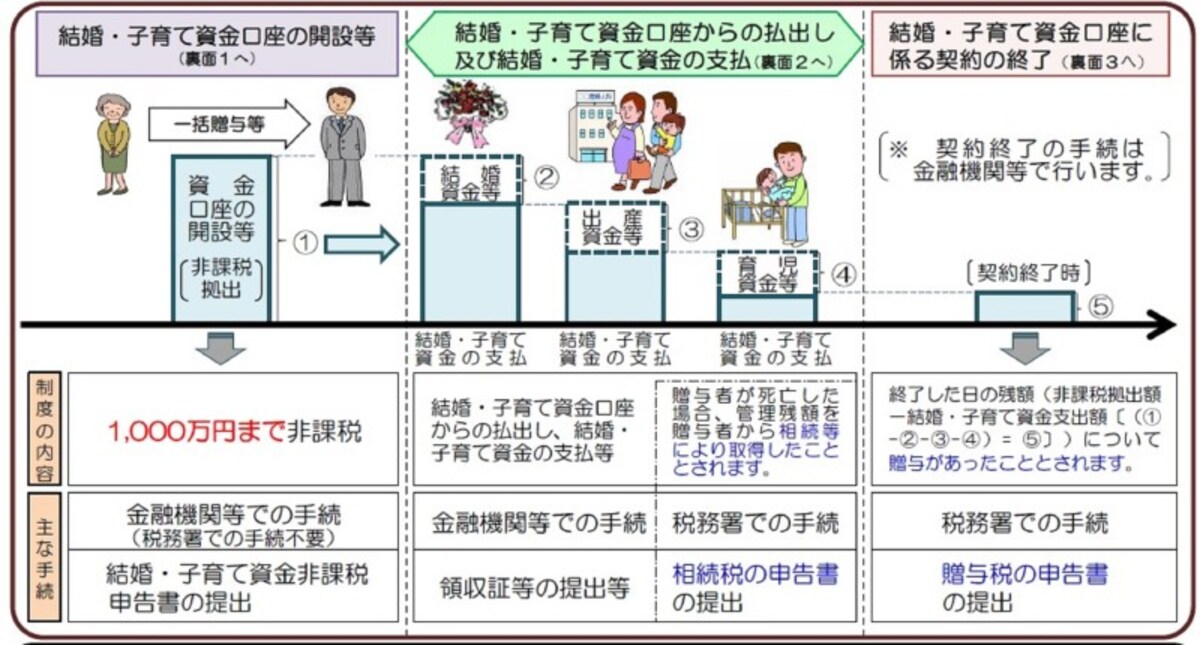 ※「父母などから結婚・子育て資金の一括贈与を 受けた場合の贈与税の非課税制度のあらまし」（国税庁）より、転載