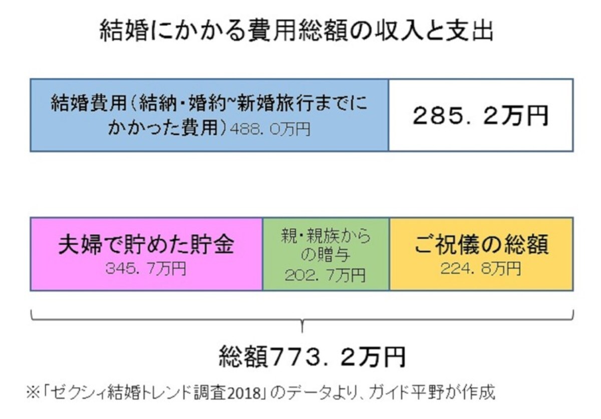 「ゼクシィ結婚トレンド調査2018」のデータより、ガイド平野が作成