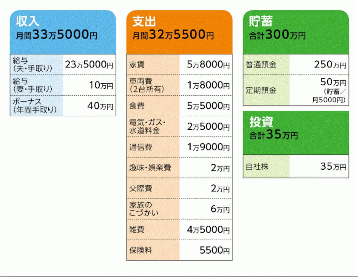 よしかわようこさんの家計収支データ